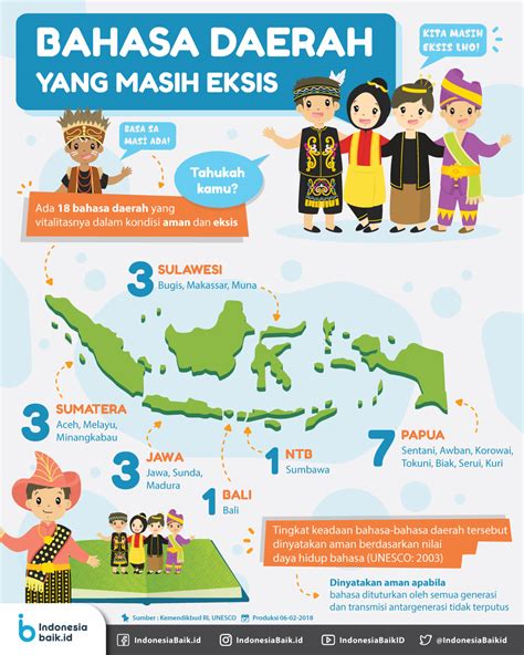 ide pokok bahasa daerah di indonesia terancam punah id - Peringkat 105